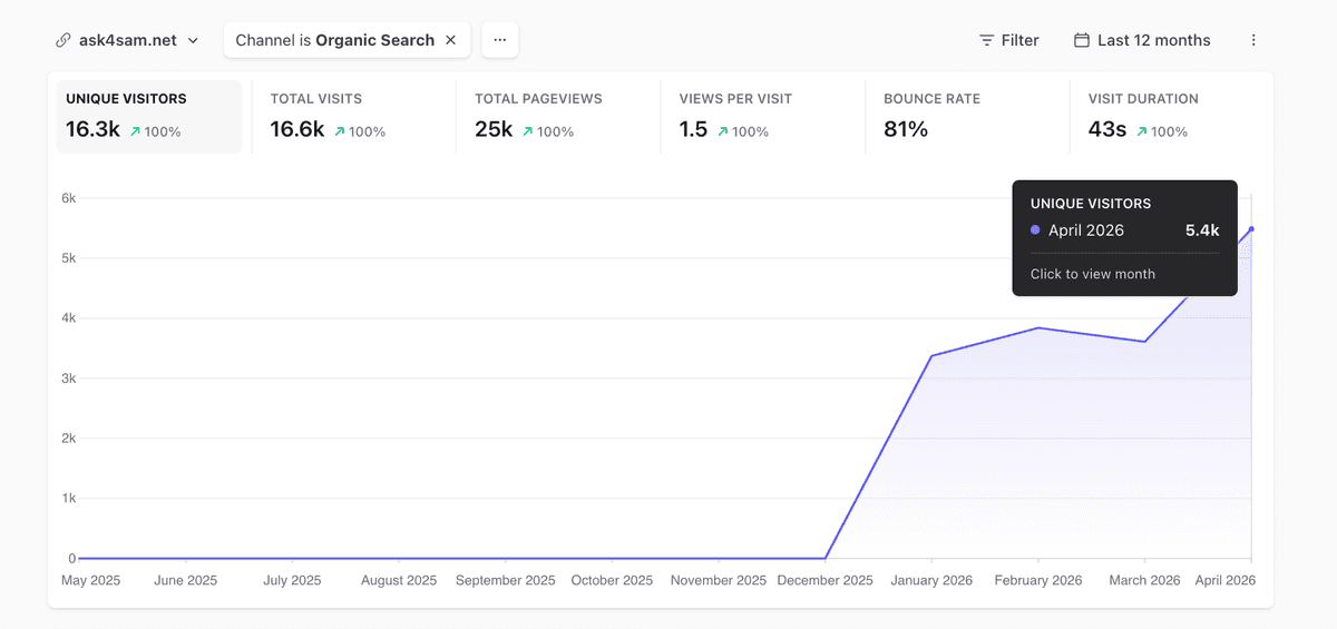 Ask4SAM organic search growth chart showing 16.3k unique visitors over the last 12 months
