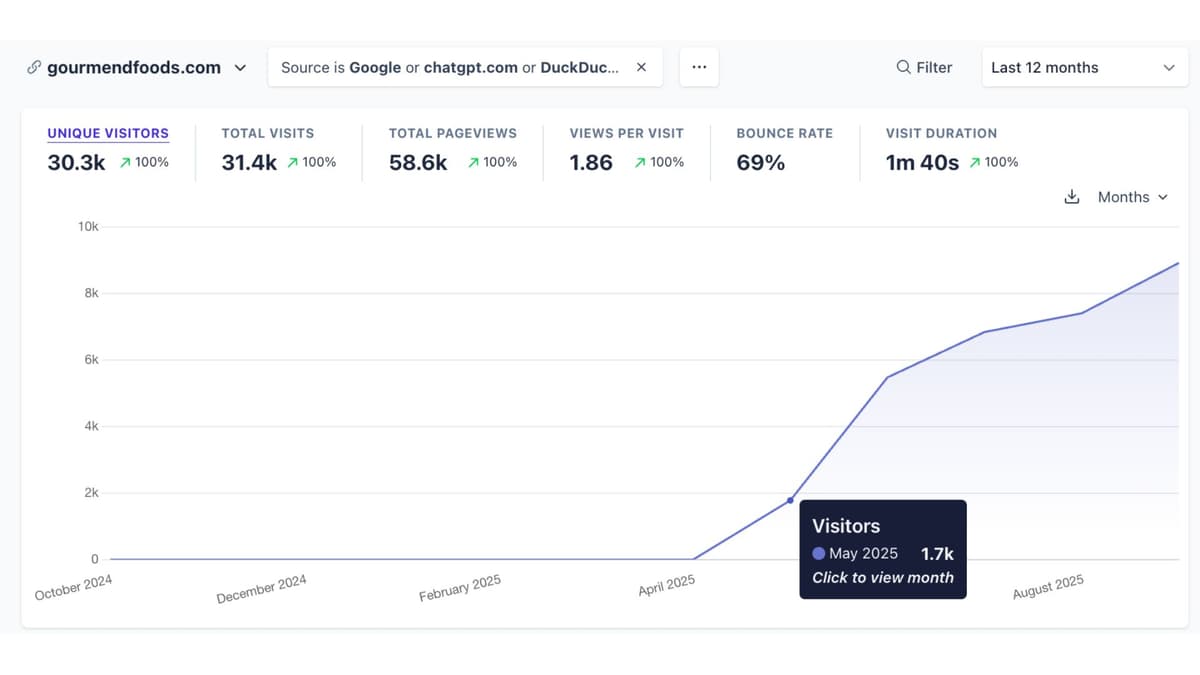 Gourmend Foods organic traffic and AI citation case study proof