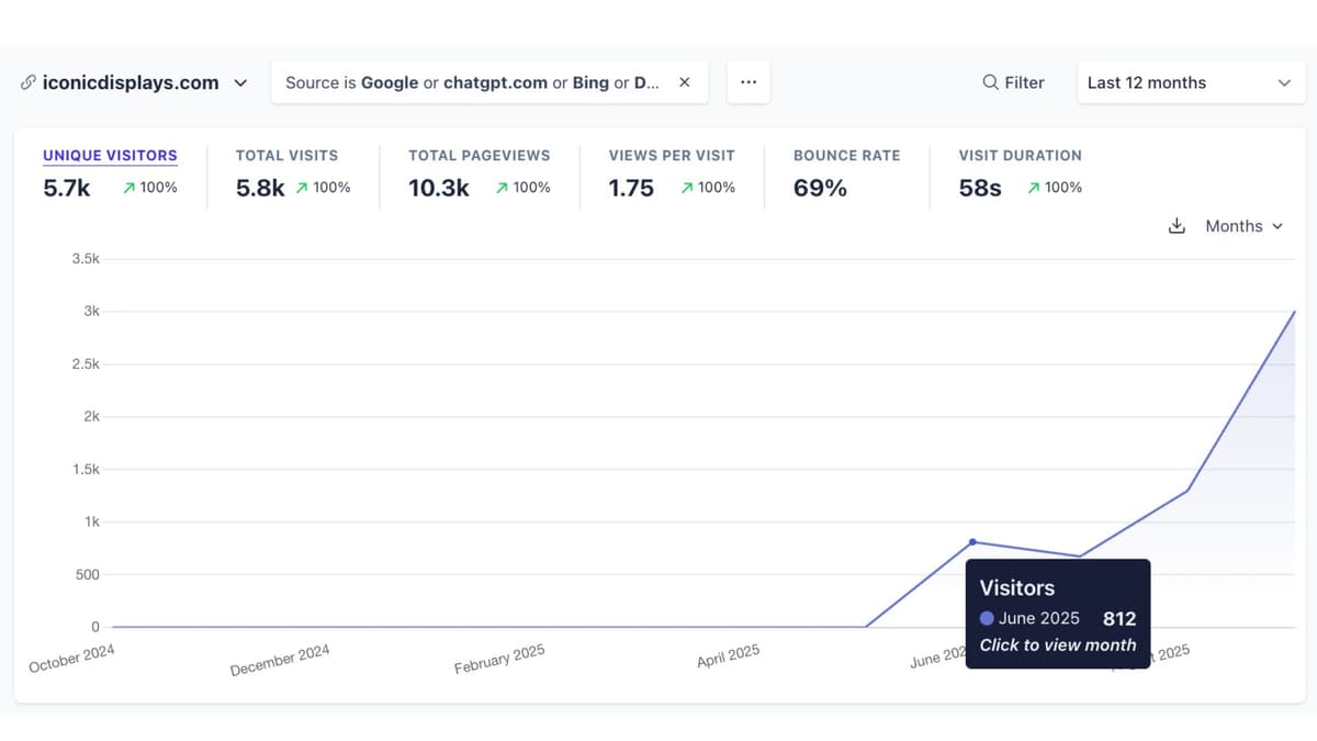 Iconic Displays revenue and AI citation case study proof