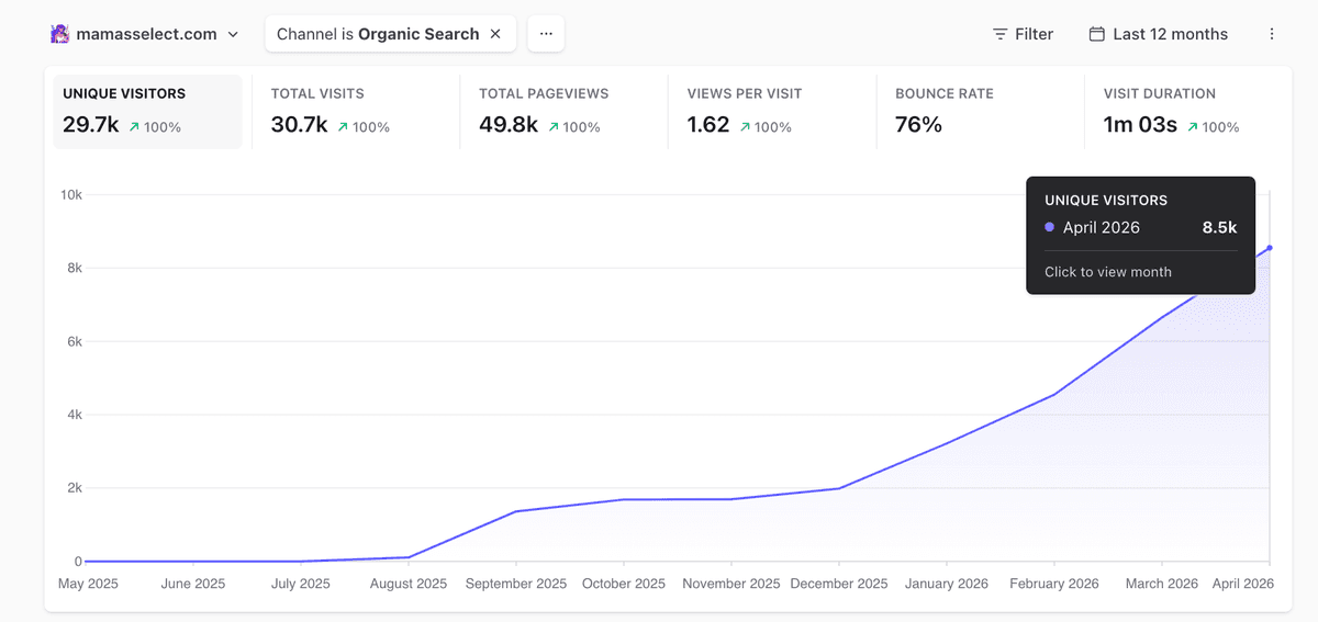 Mama's Select organic search growth chart showing 29.7k unique visitors over the last 12 months