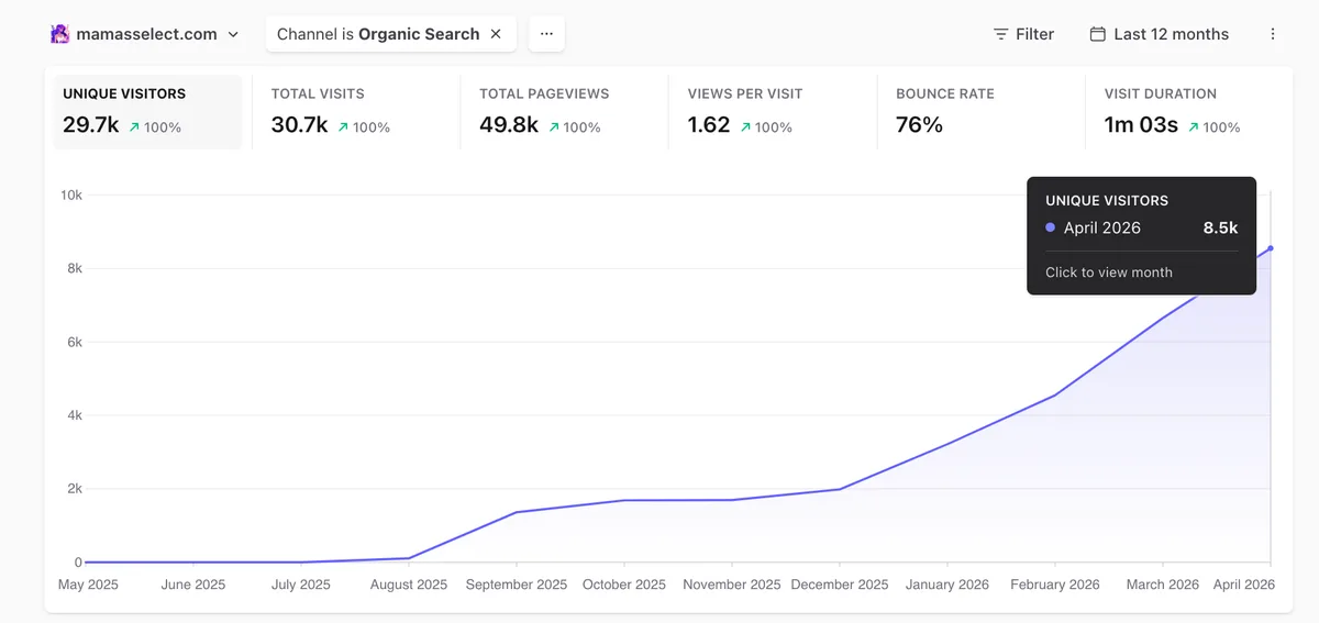 Mama's Select organic search growth chart showing 29.7k unique visitors over the last 12 months