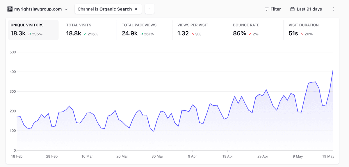 My Rights Law organic search growth chart showing 18.3k unique visitors over the last 91 days