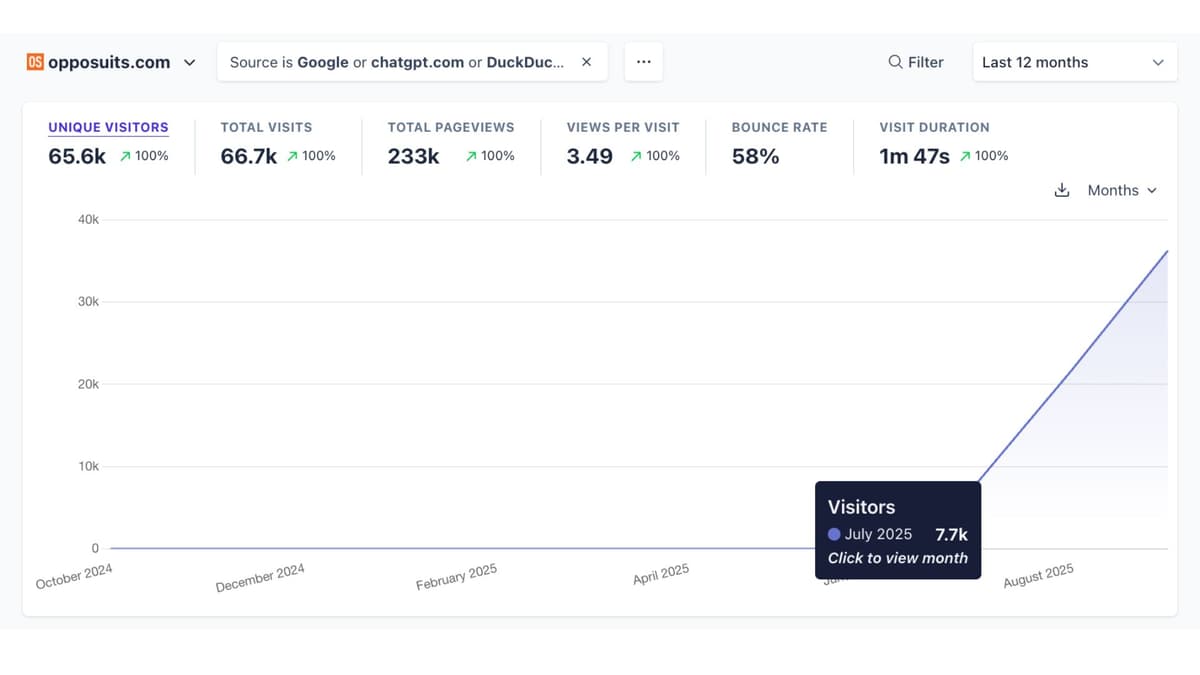 OppoSuits ecommerce revenue and organic visibility proof