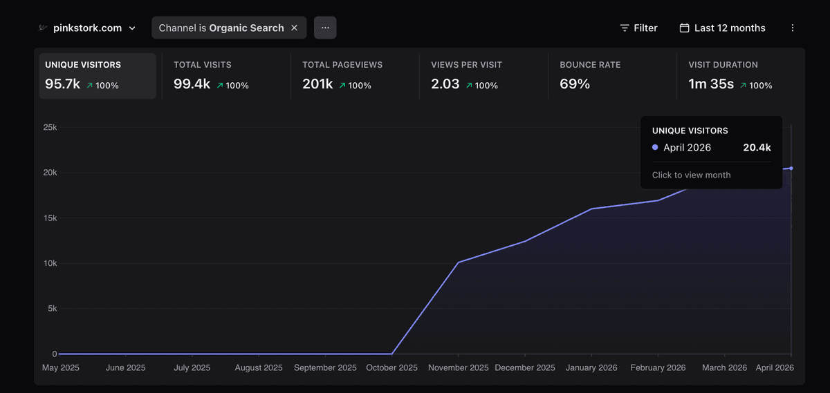 Pink Stork organic search growth chart showing 95.7k unique visitors over the last 12 months