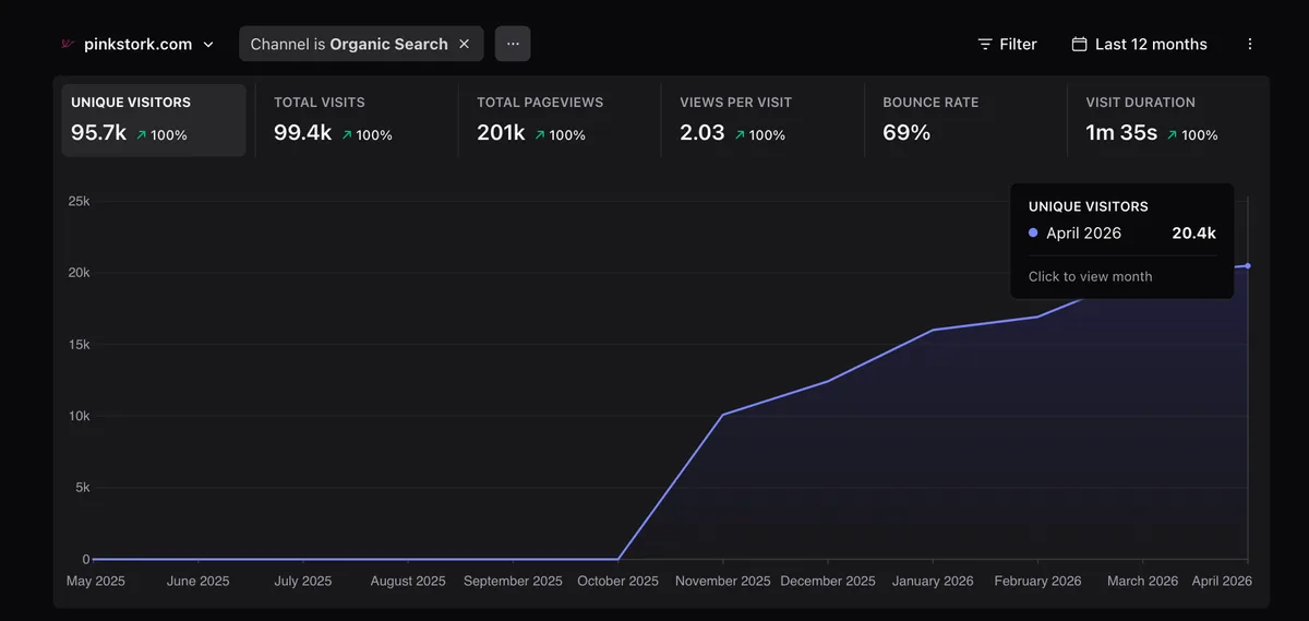 Pink Stork organic search growth chart showing 95.7k unique visitors over the last 12 months