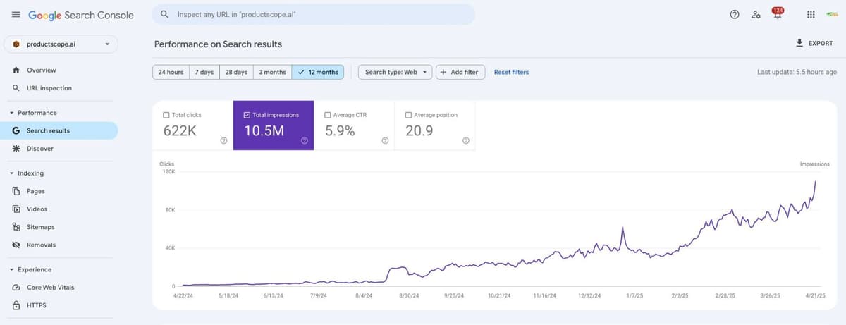 ProductScope.ai Google Search Console results showing 622K clicks and 10.5M impressions over 12 months