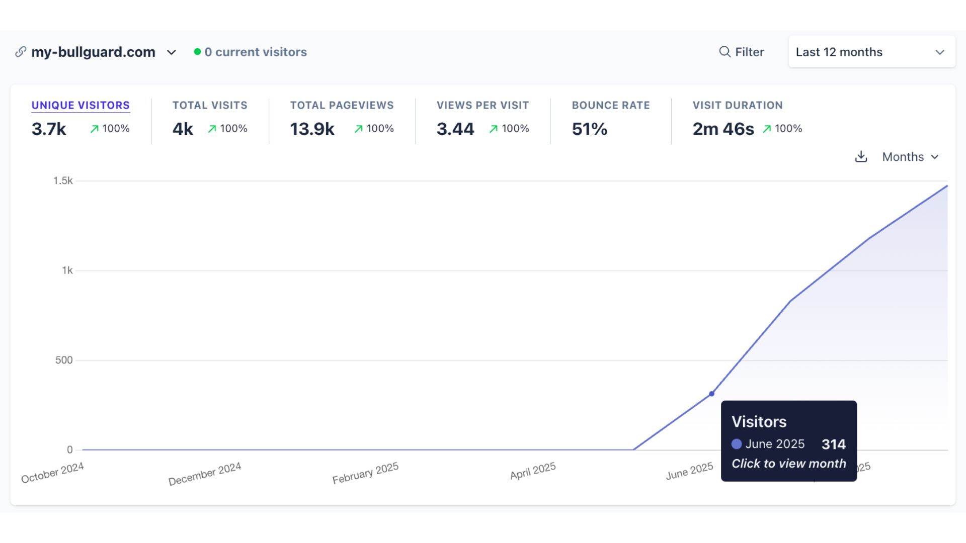 BullGuard - +920% LLM Traffic Growth Case Study