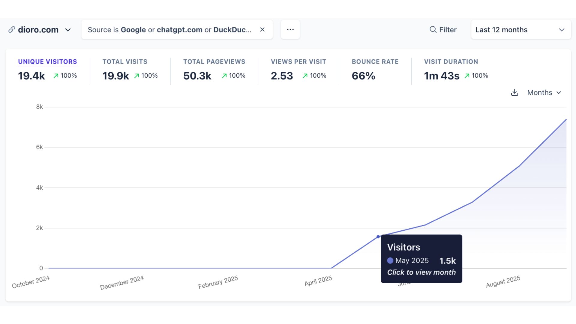 Kitchen Brand - +306% Organic Traffic Growth Case Study