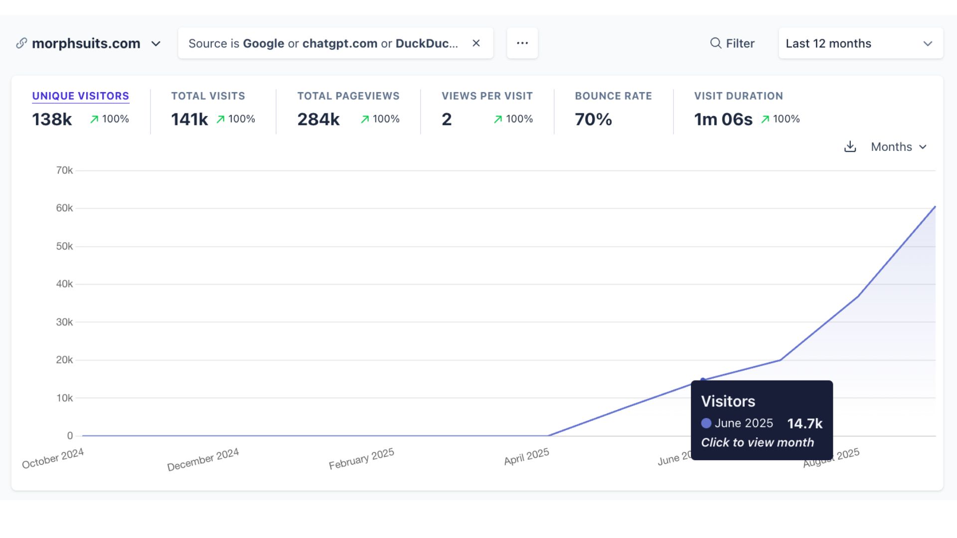 Morphsuits - +2,035% LLM Traffic Growth Case Study