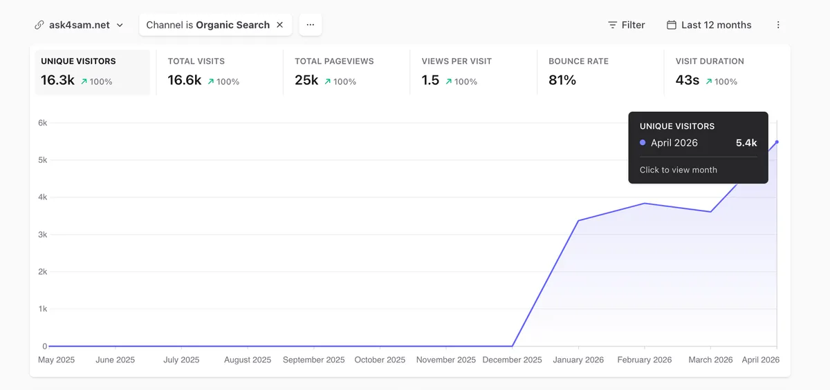 Ask4SAM organic search growth chart showing 16.3k unique visitors over the last 12 months