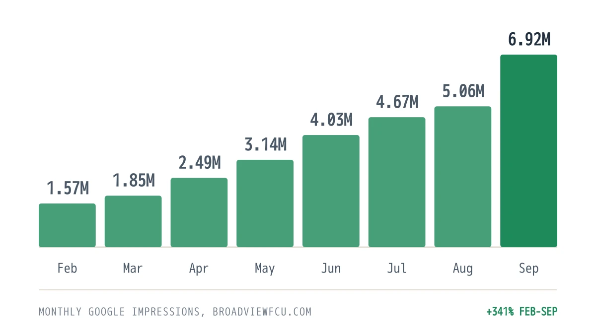 Broadview Federal Credit Union monthly Google impressions chart, February to September 2026, growing from 1.57M to 6.92M