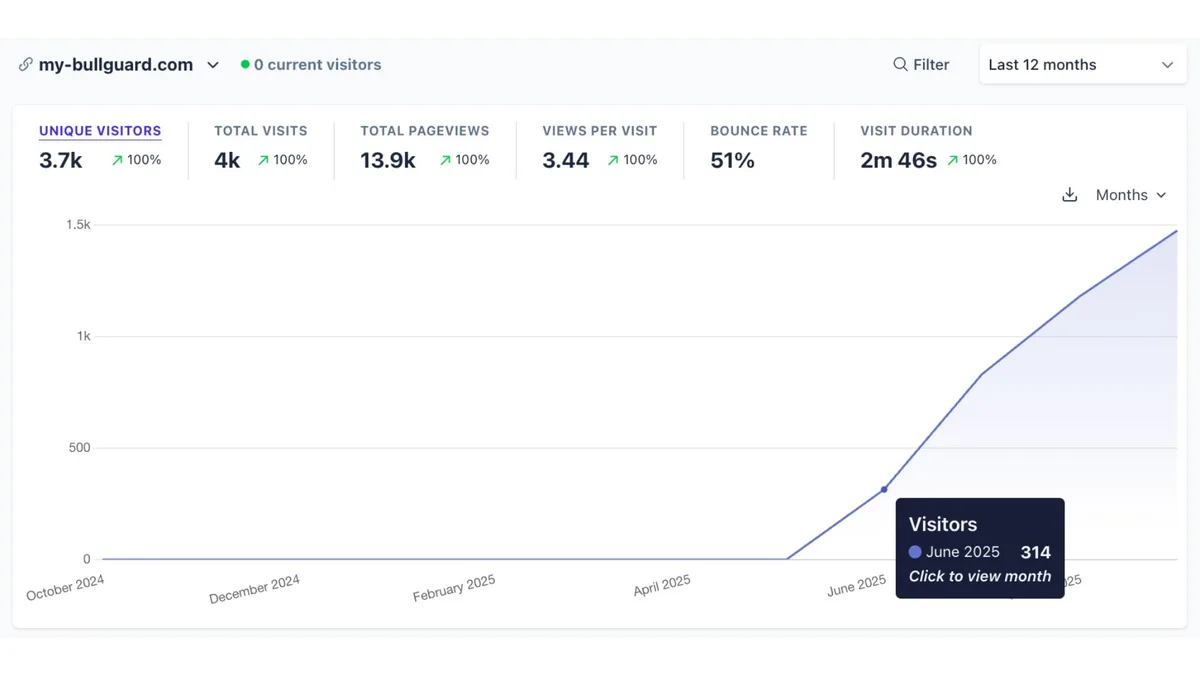BullGuard every day carry traffic results