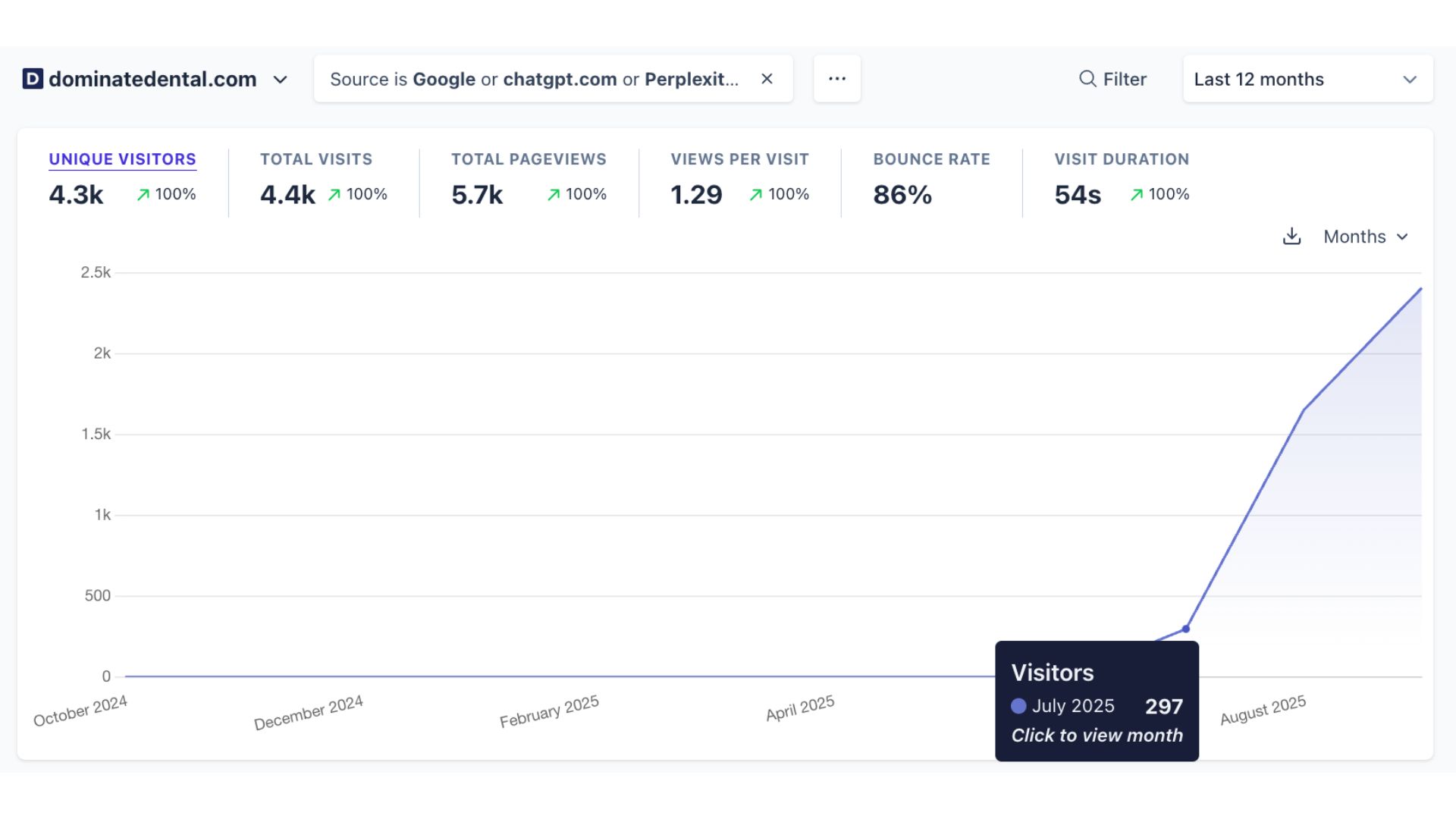 Dominate Dental traffic growth case study