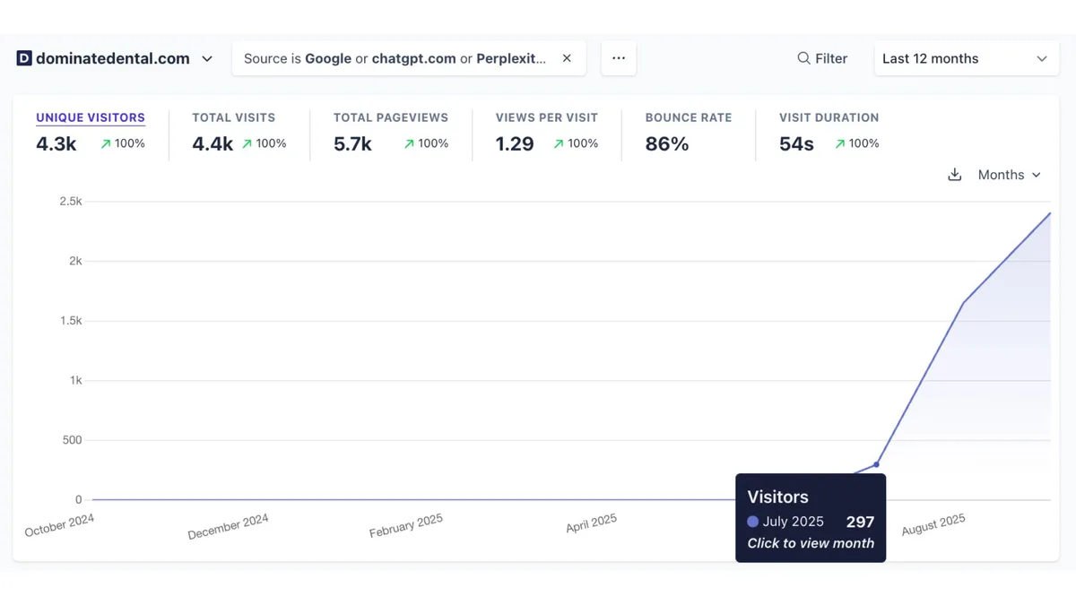 Dominate Dental marketing agency traffic results
