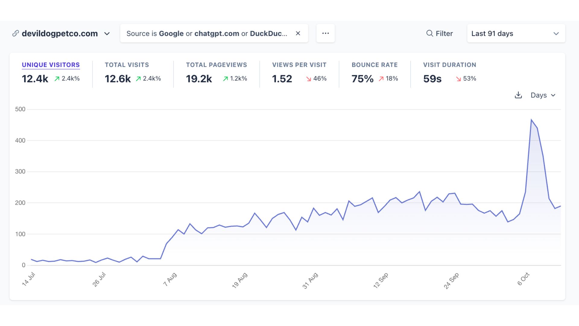 Devil Dog Pet Co organic growth results