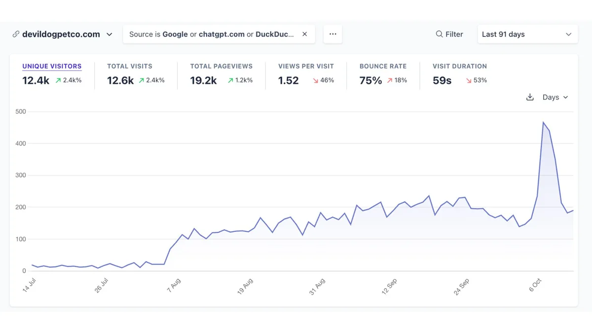 Devil Dog Pet Co organic growth results