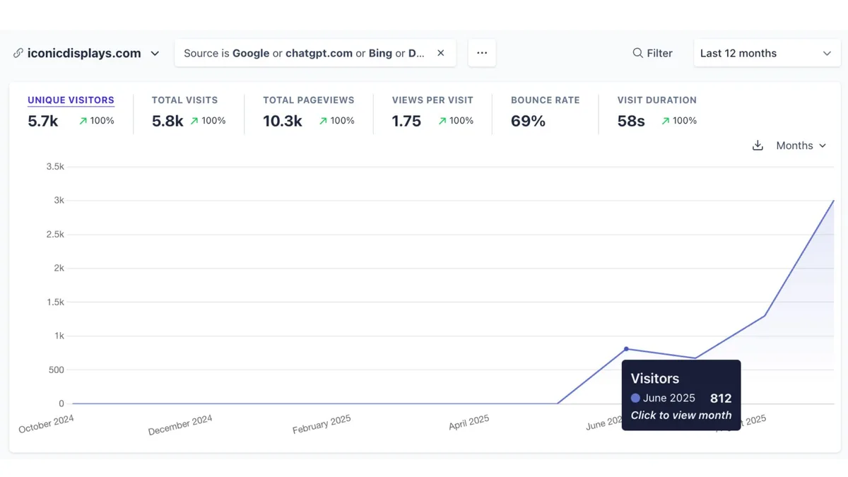 Iconic Displays revenue and AI visibility case study
