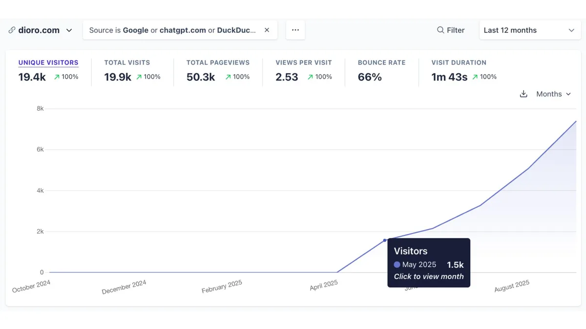 DI ORO kitchen utensils traffic results