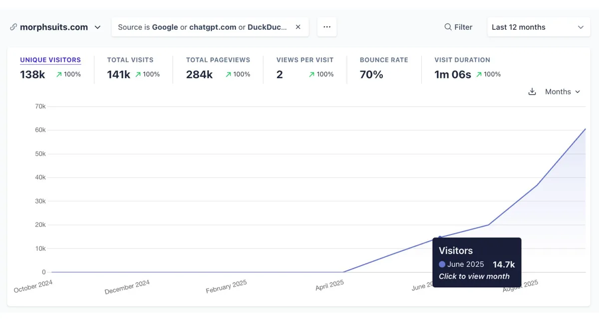Morphsuits seasonal ecommerce traffic growth