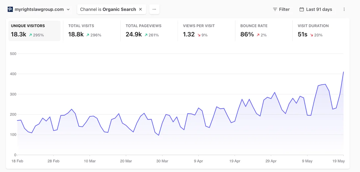 My Rights Law organic search growth chart showing 18.3k unique visitors over the last 91 days