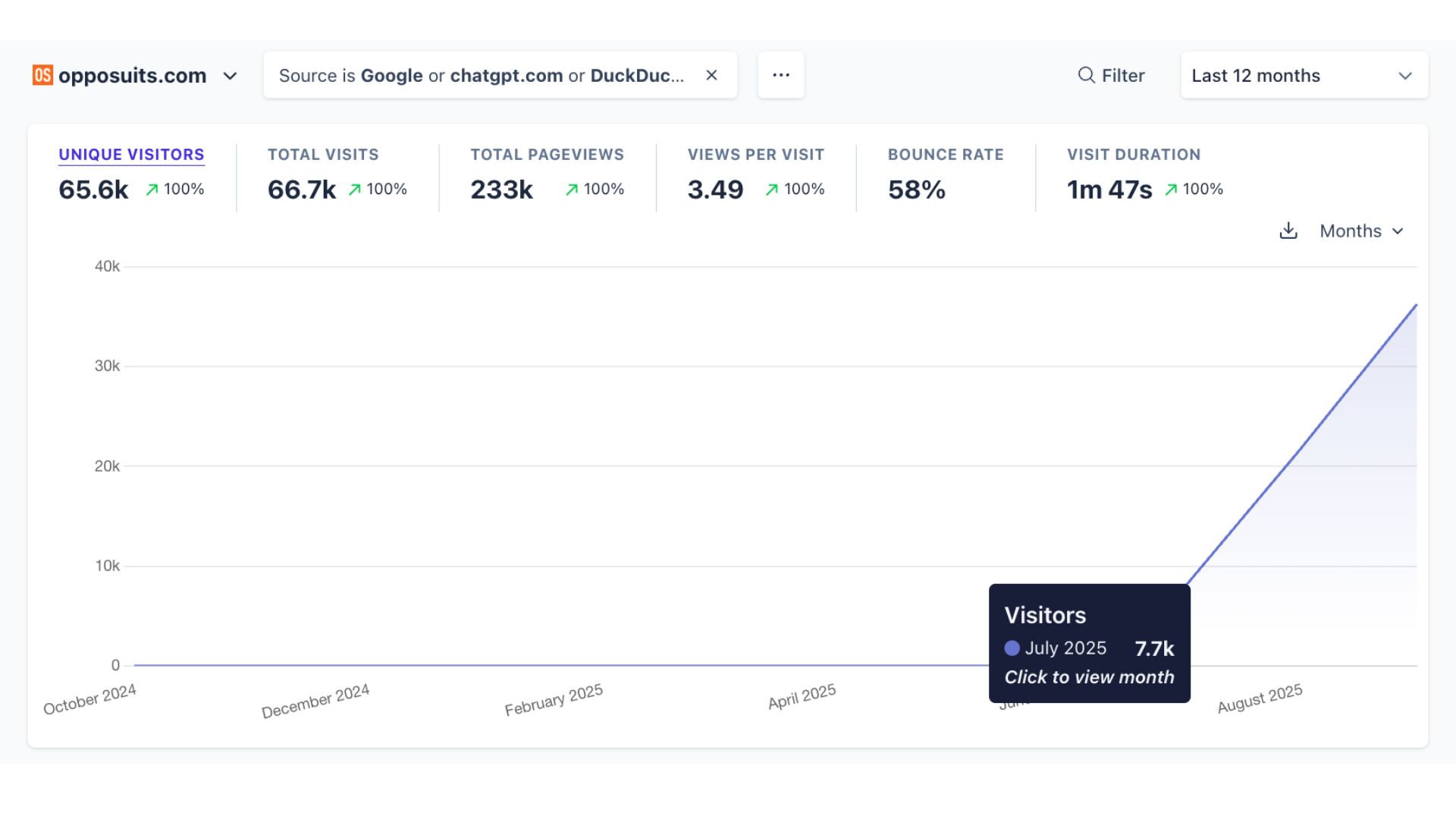 OppoSuits fashion ecommerce results
