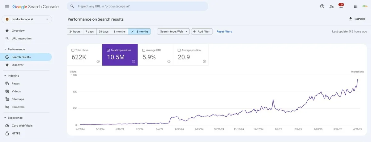 ProductScope.ai Google Search Console results showing 622K clicks and 10.5M impressions