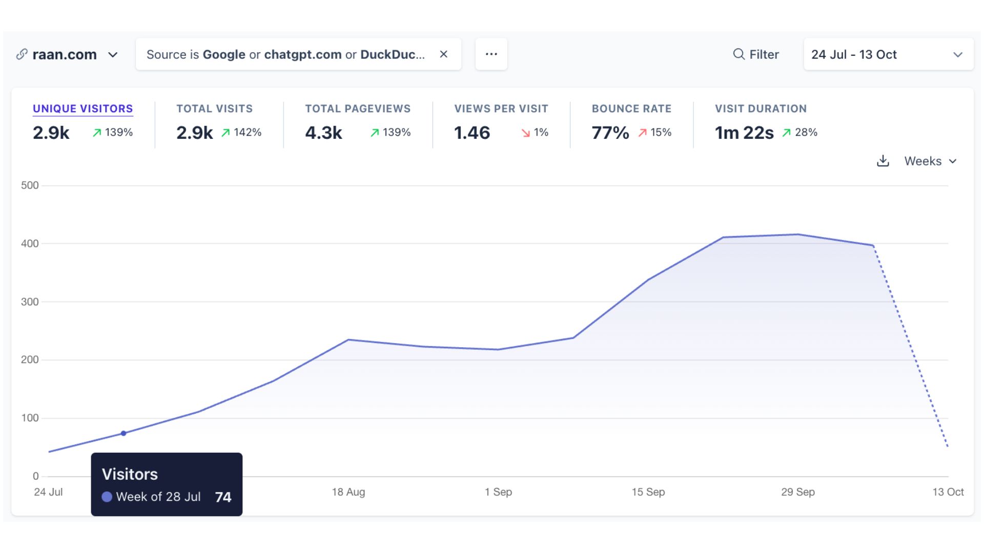 RAAN CPG brand organic growth