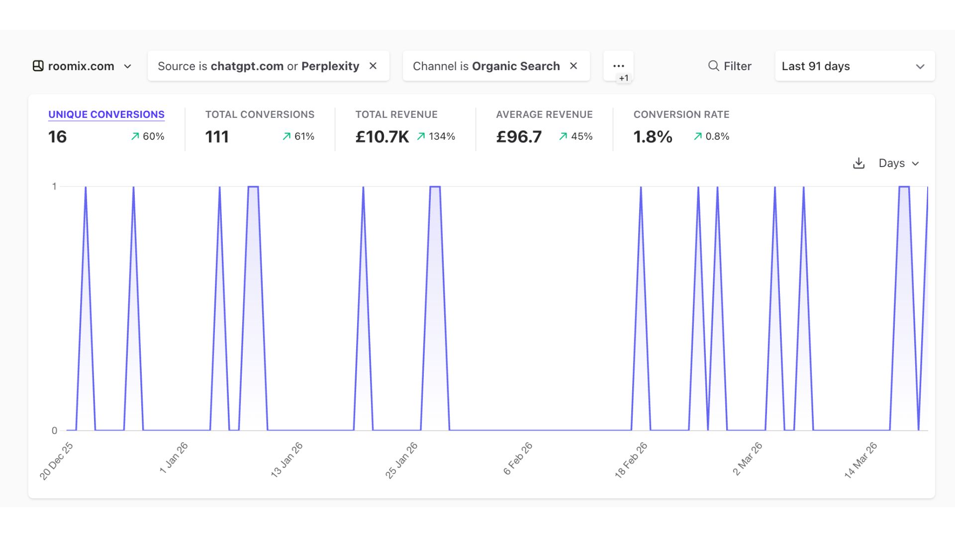 Roomix AI search revenue dashboard showing 111 total conversions, ยฃ10.7K total revenue (up 134%), 1.8% conversion rate, and ยฃ96.7 average revenue per conversion from ChatGPT and Perplexity traffic over 91 days