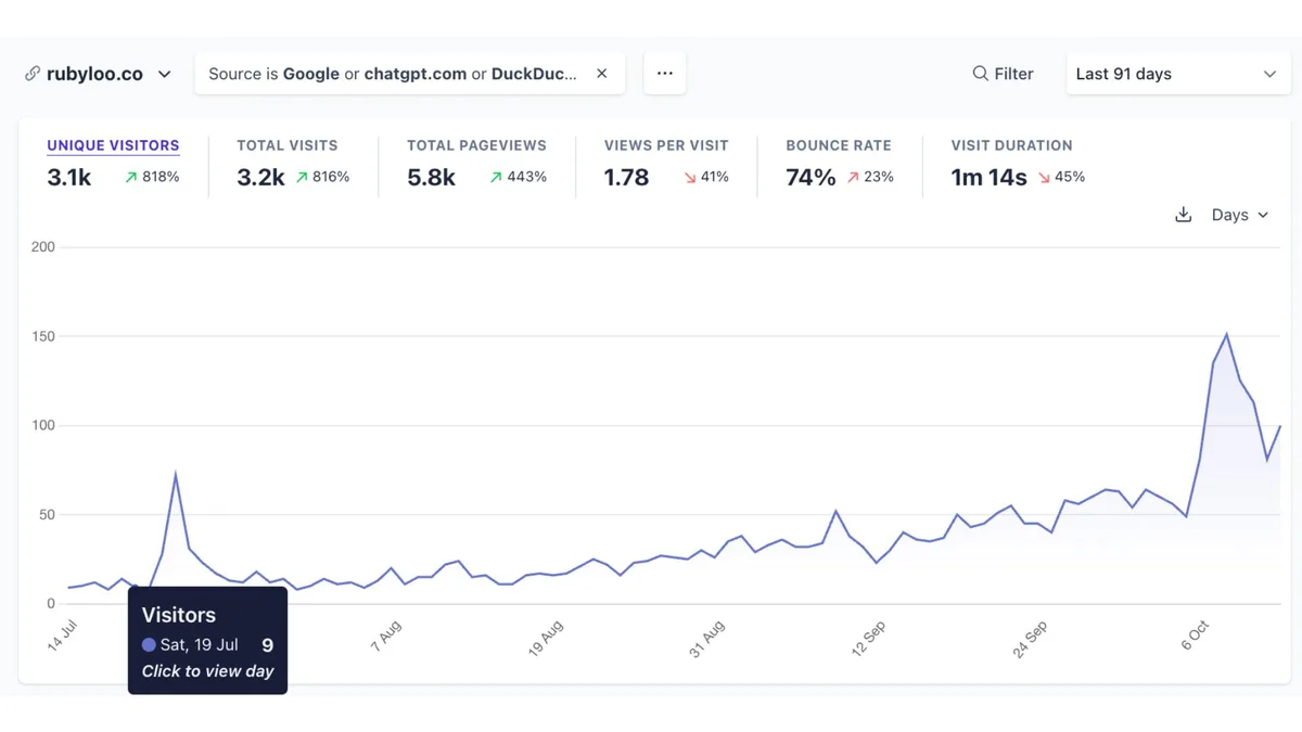 Rubyloo pet brand growth results