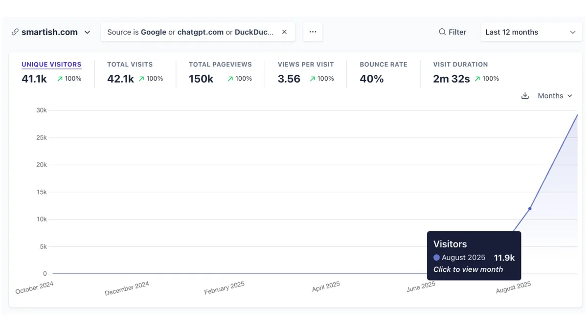 Smartish phone accessories AI visibility case study