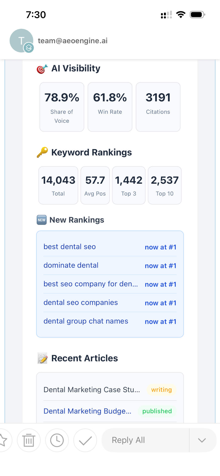 AEO Engine keyword ranking wins showing 14,043 total keywords with multiple #1 rankings