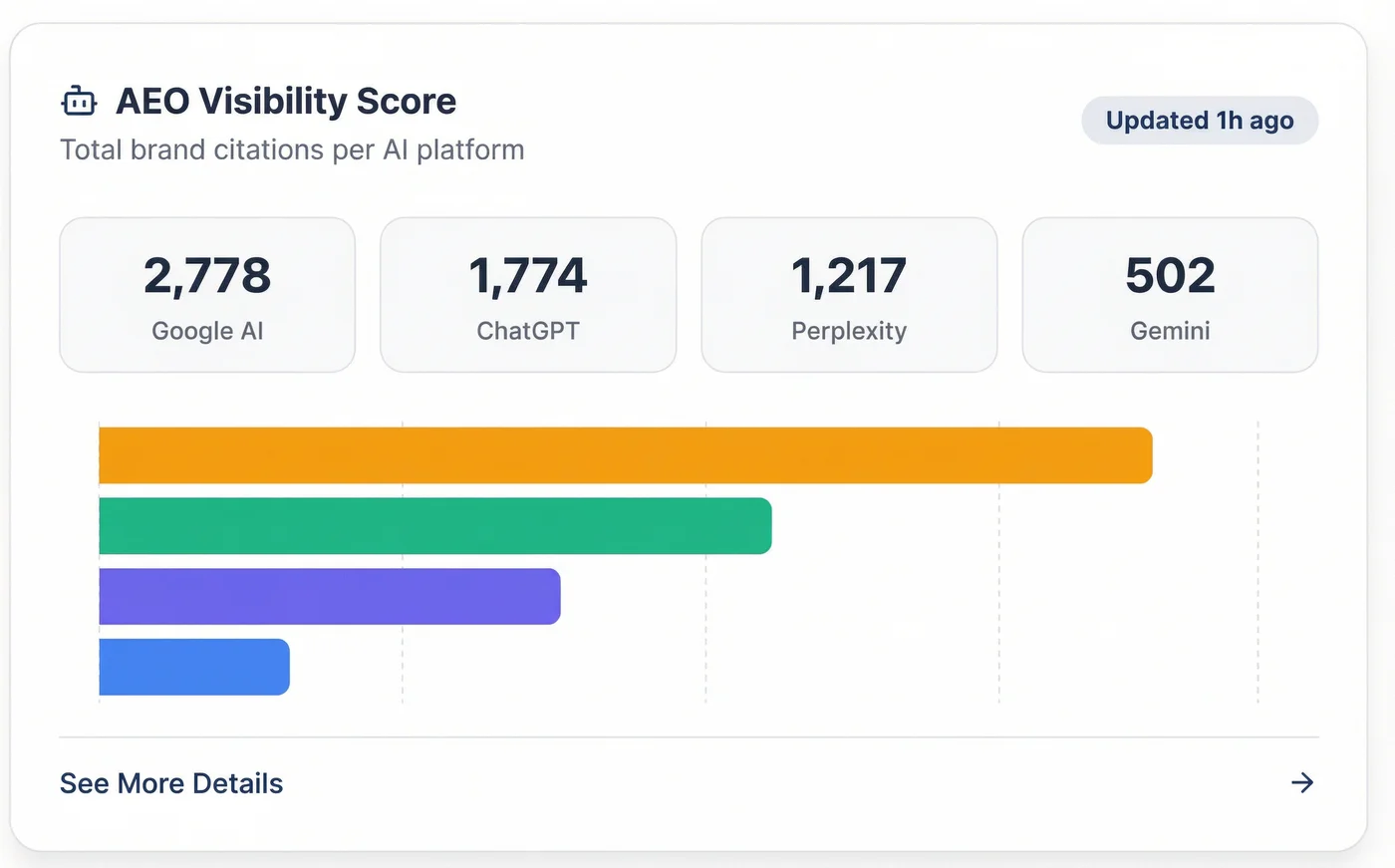 AEO Engine AI Search Tracking Dashboard showing brand citations across Google AI, ChatGPT, Perplexity and Gemini